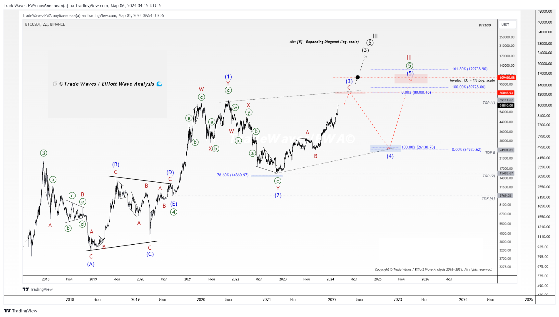 BINANCE:BTCUSDT Chart Image by TradeWaves-EWA