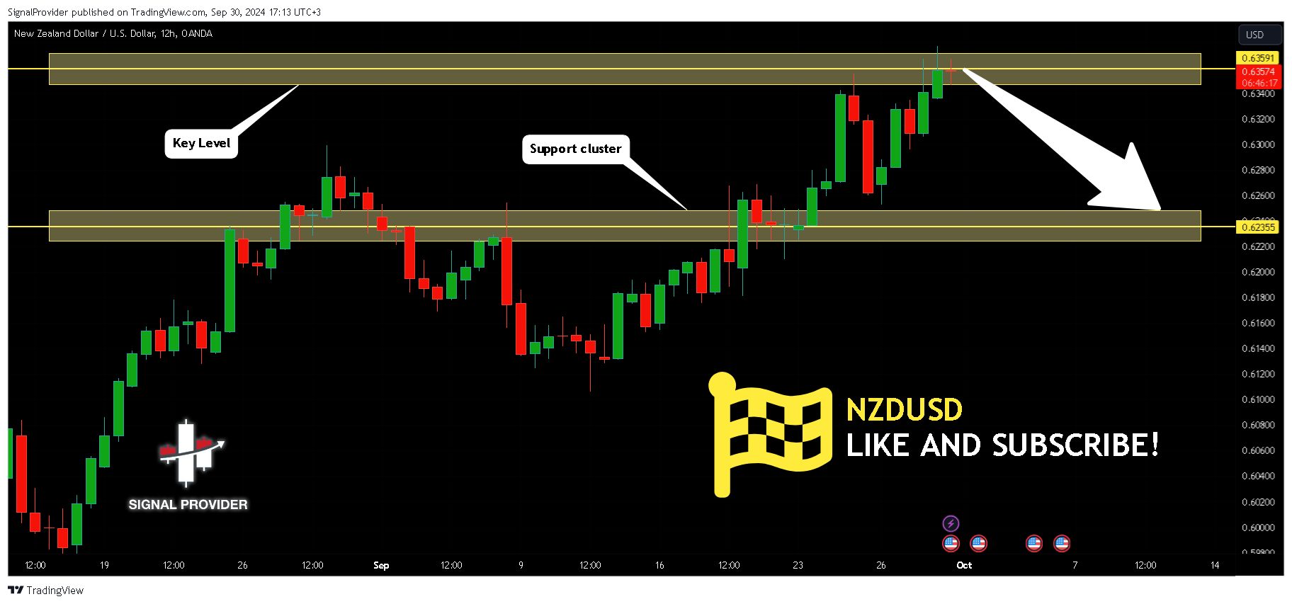 OANDA:NZDUSD Chart Image by SignalProvider