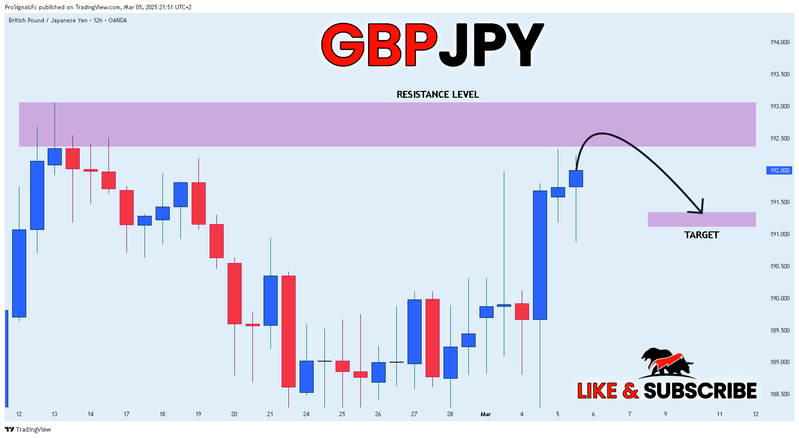 OANDA:GBPJPY Chart Image by ProSignalsFx