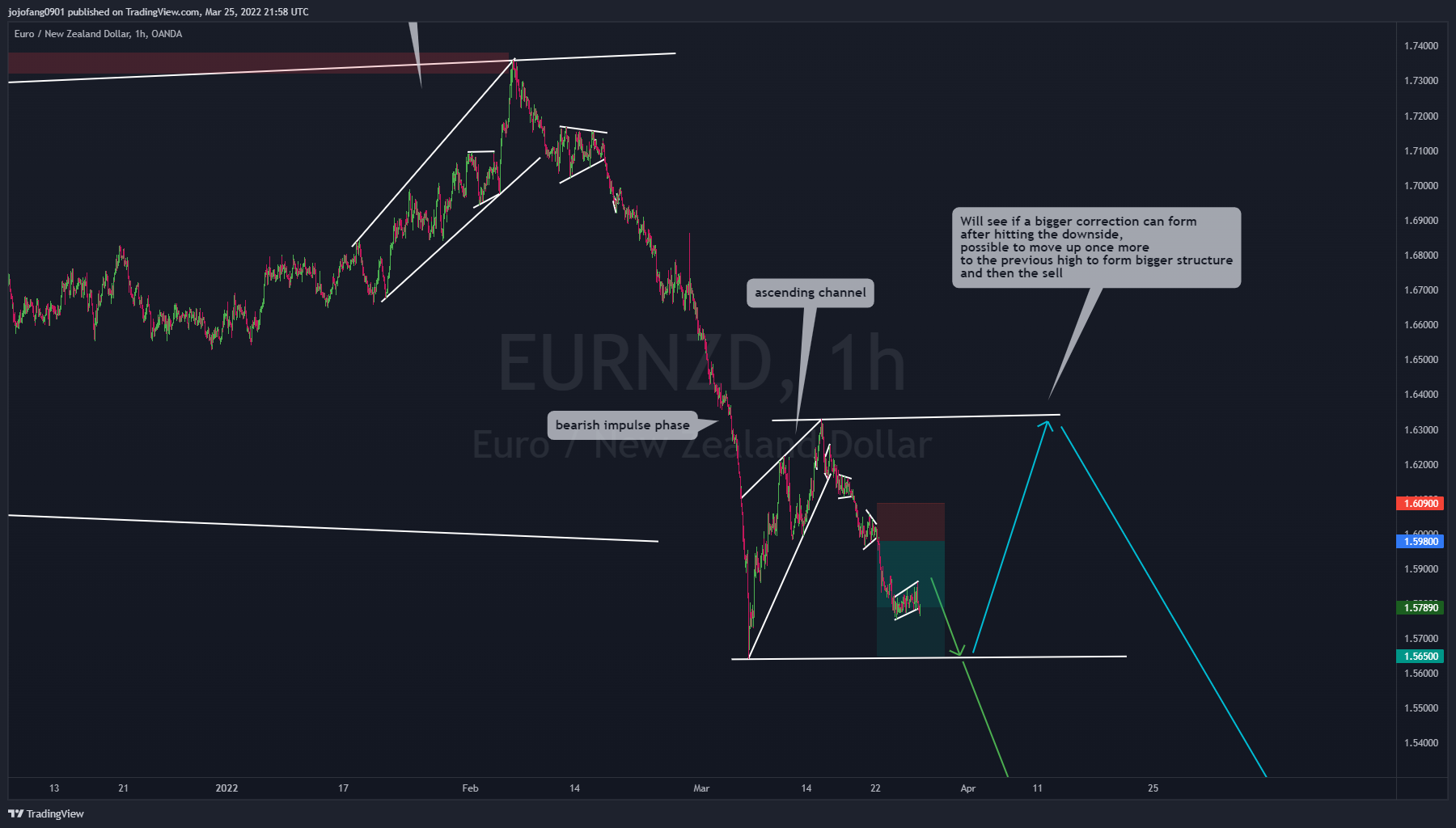 OANDA:EURNZD Chart Image by jojofang0901