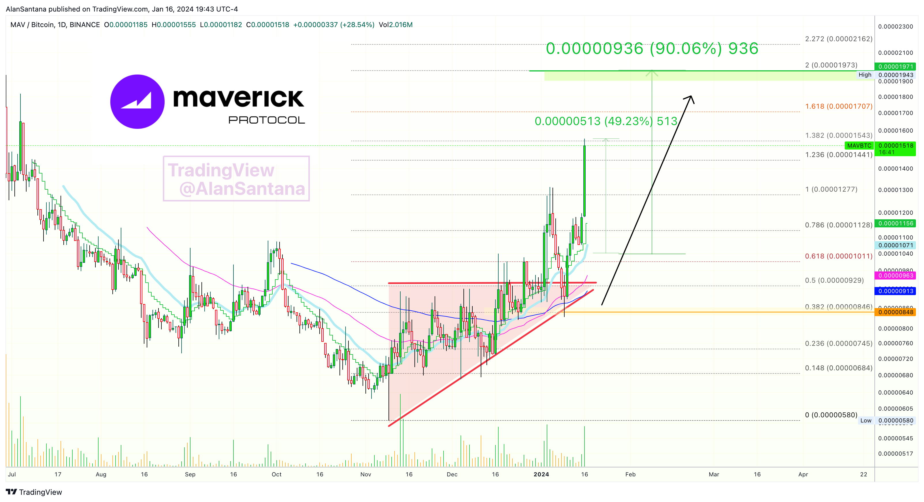 BINANCE:MAVBTC Chart Image by MasterAnanda