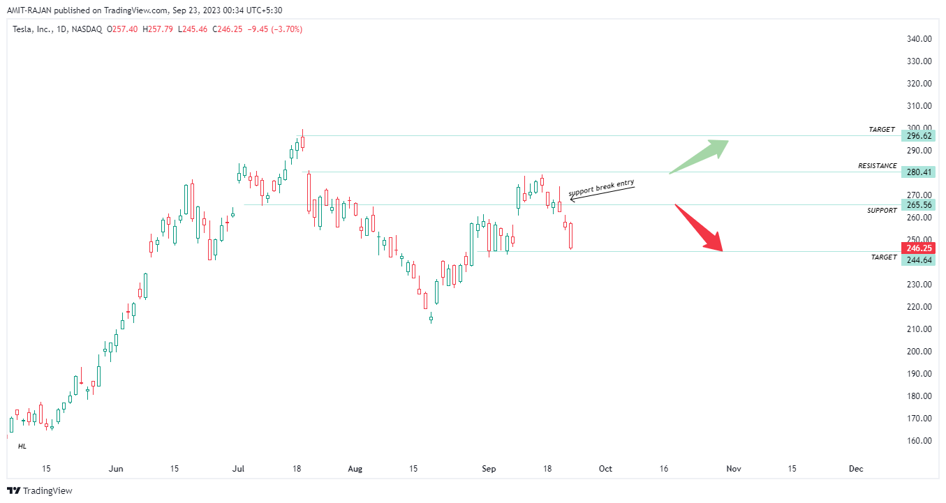 BATS:TSLA Chart Image by AMIT-RAJAN