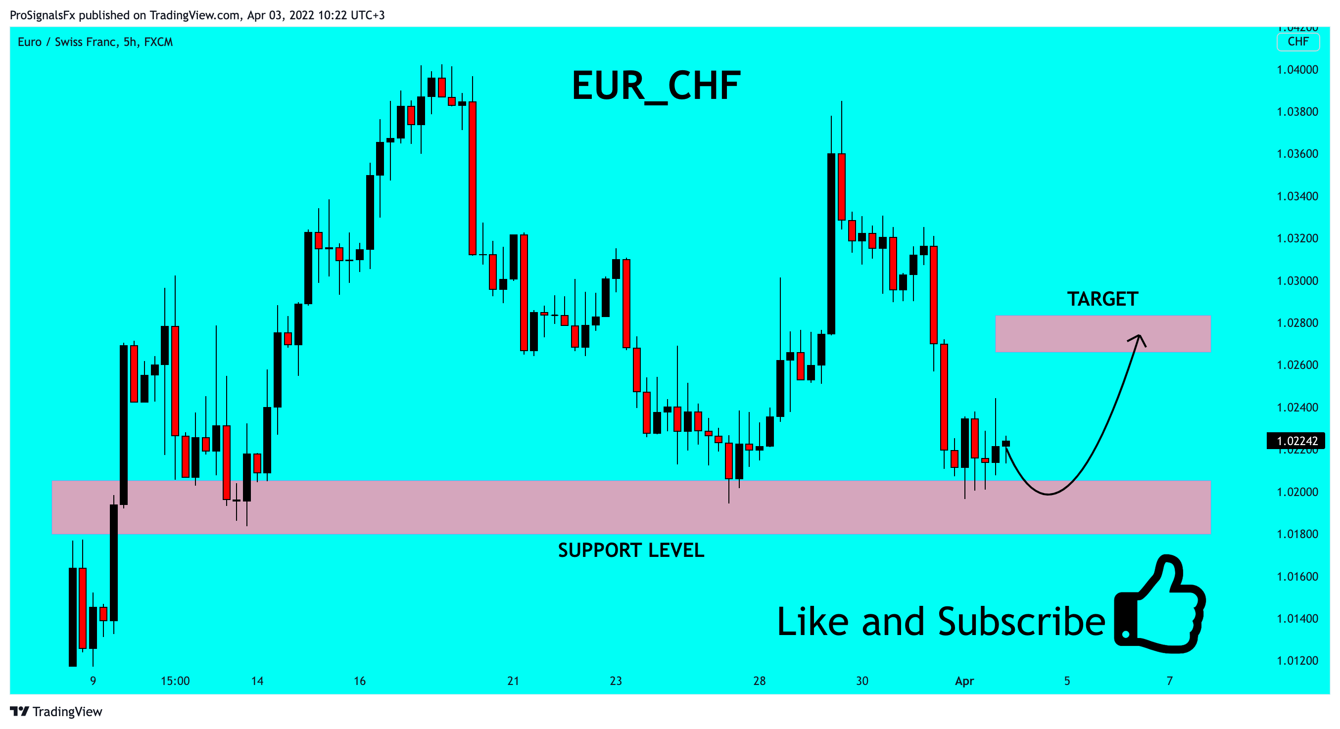 FX:EURCHF Chart Image by ProSignalsFx