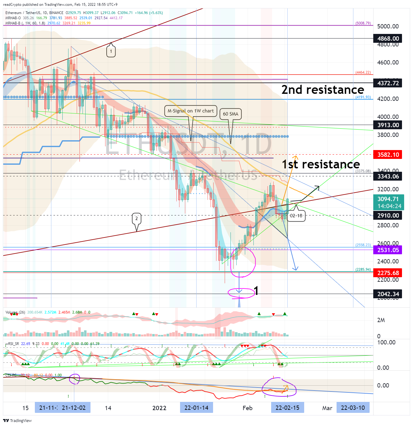BINANCE:ETHUSDT Chart Image by readCrypto