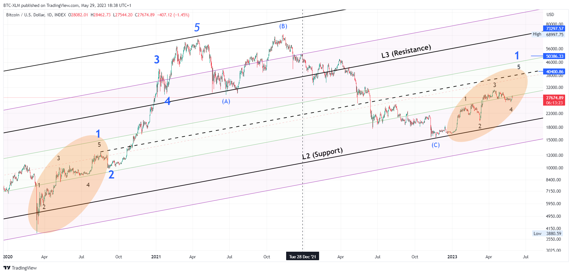 INDEX:BTCUSD Chart Image by BTC-XLM