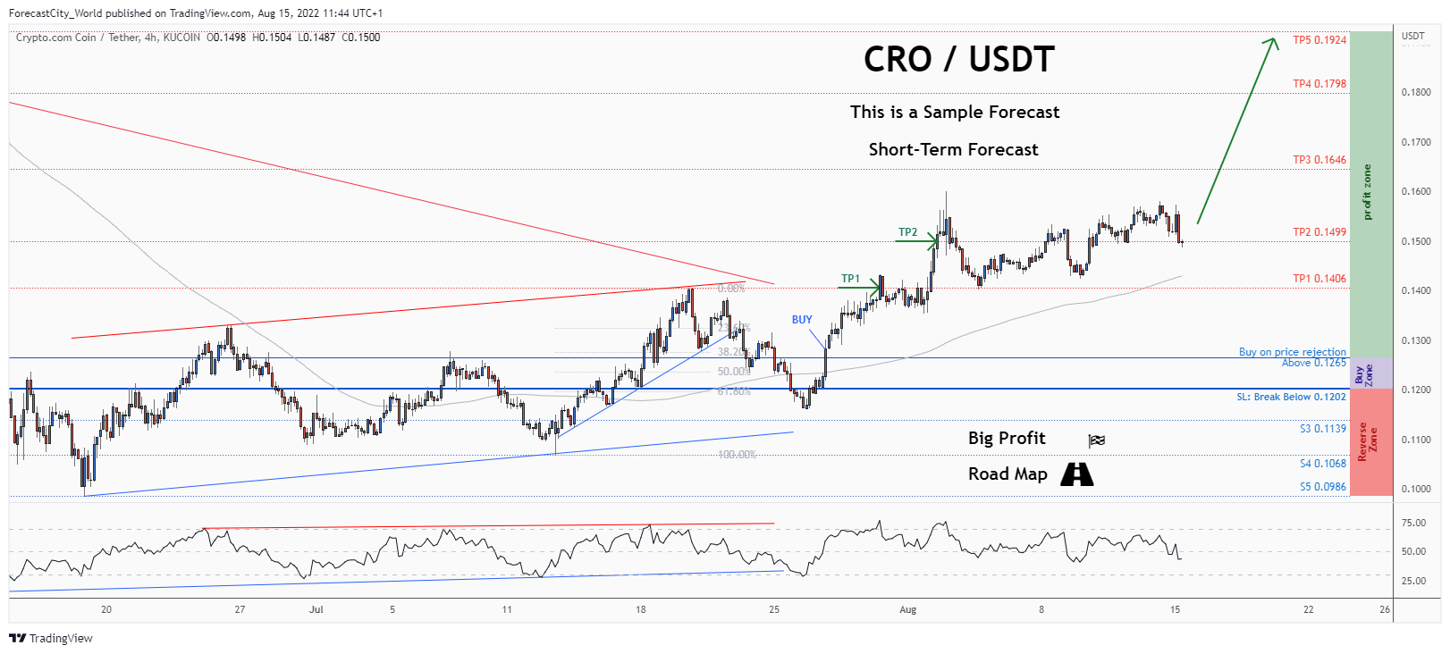 KUCOIN:CROUSDT Chart Image by ForecastCity_World