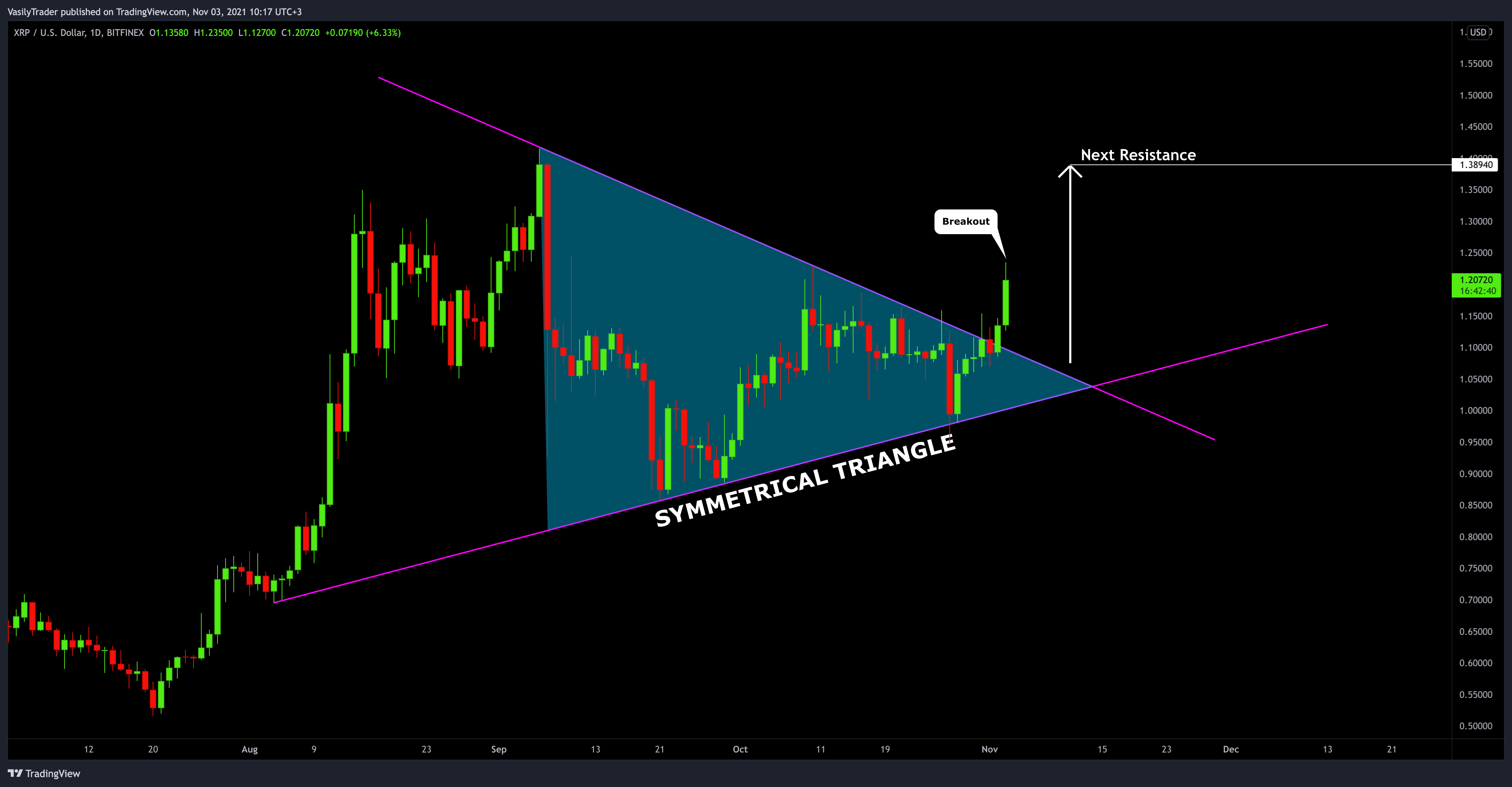 BITFINEX:XRPUSD Chart Image by VasilyTrader