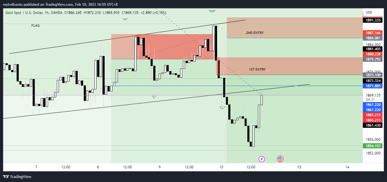 OANDA:XAUUSD Chart Image by mytw0cents