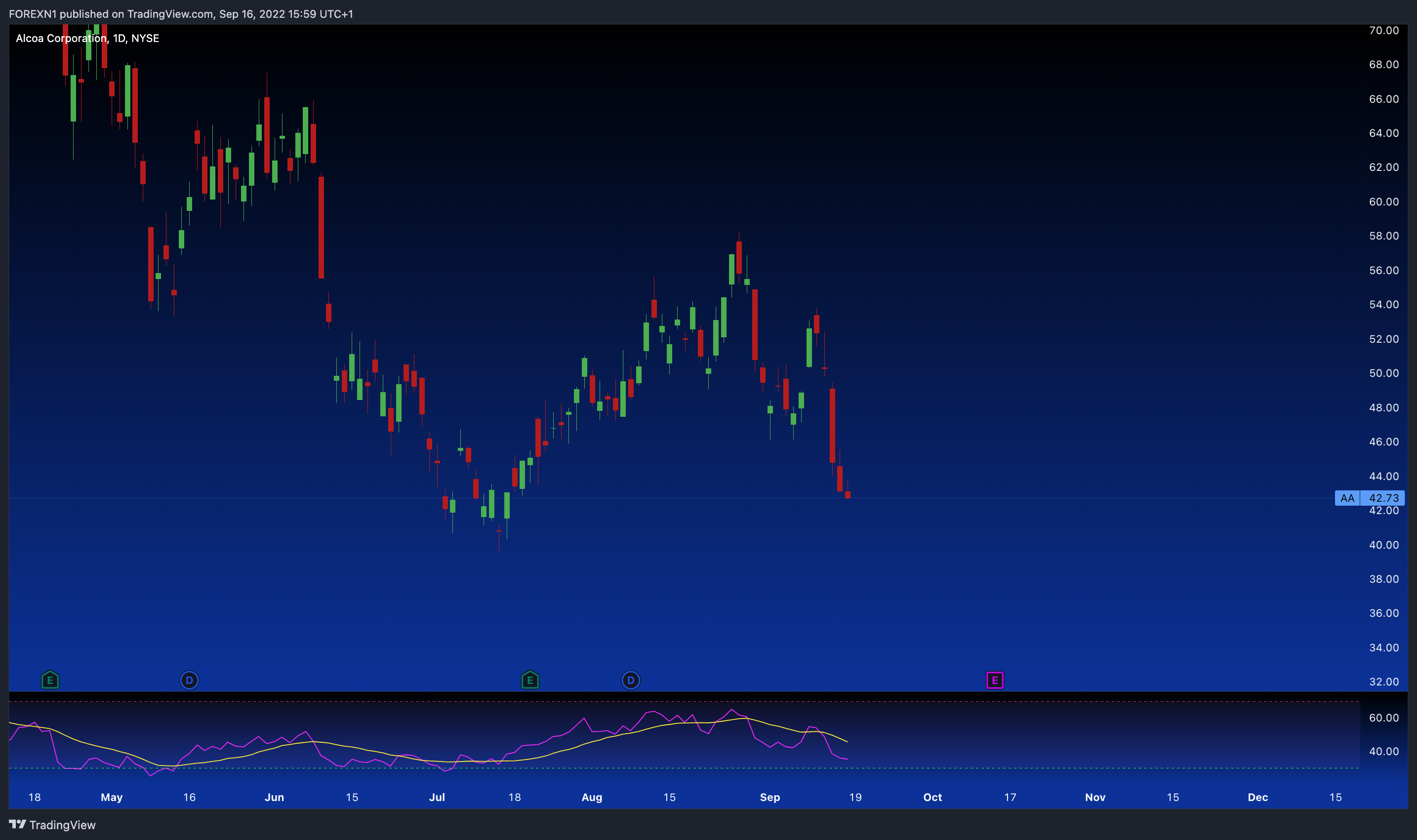 NYSE:AA Chart Image by FOREXN1
