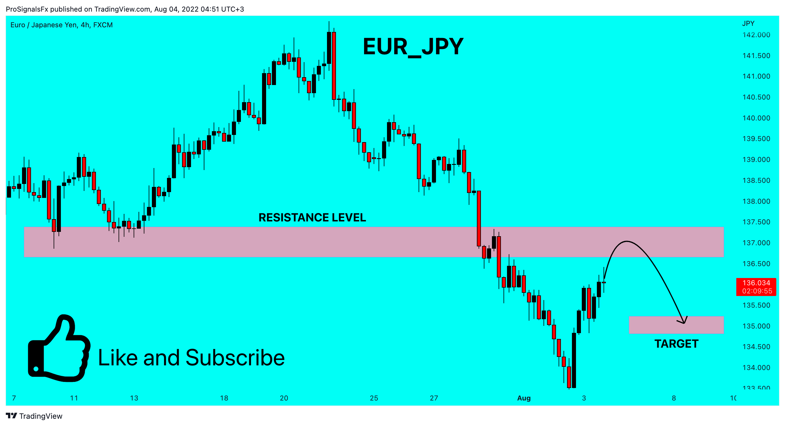 FX:EURJPY Chart Image by ProSignalsFx