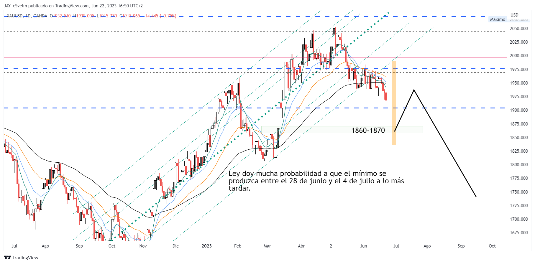 OANDA:XAUUSD Chart Image by JAY_c5velm
