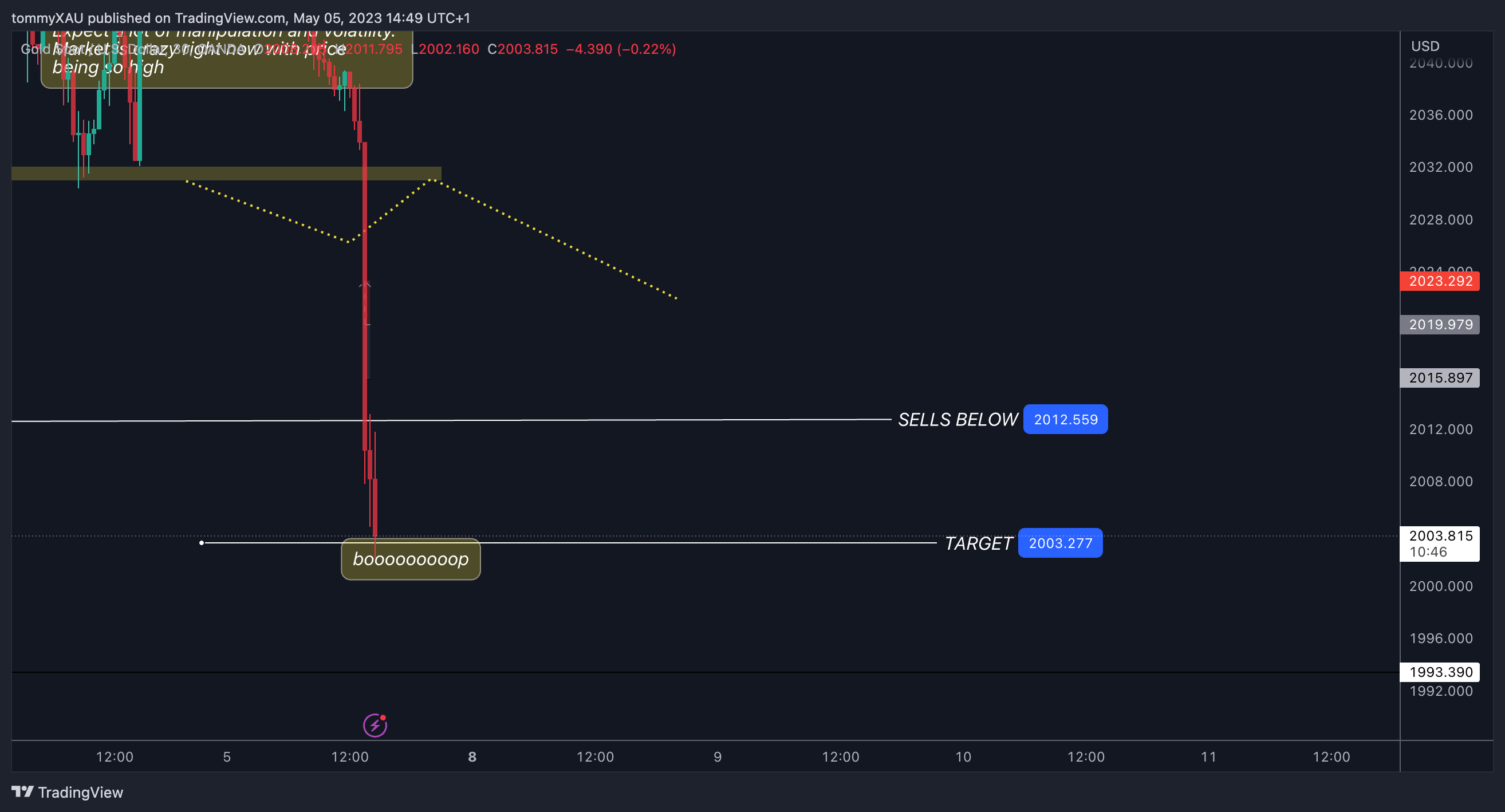 OANDA:XAUUSD Chart Image by tommyXAU