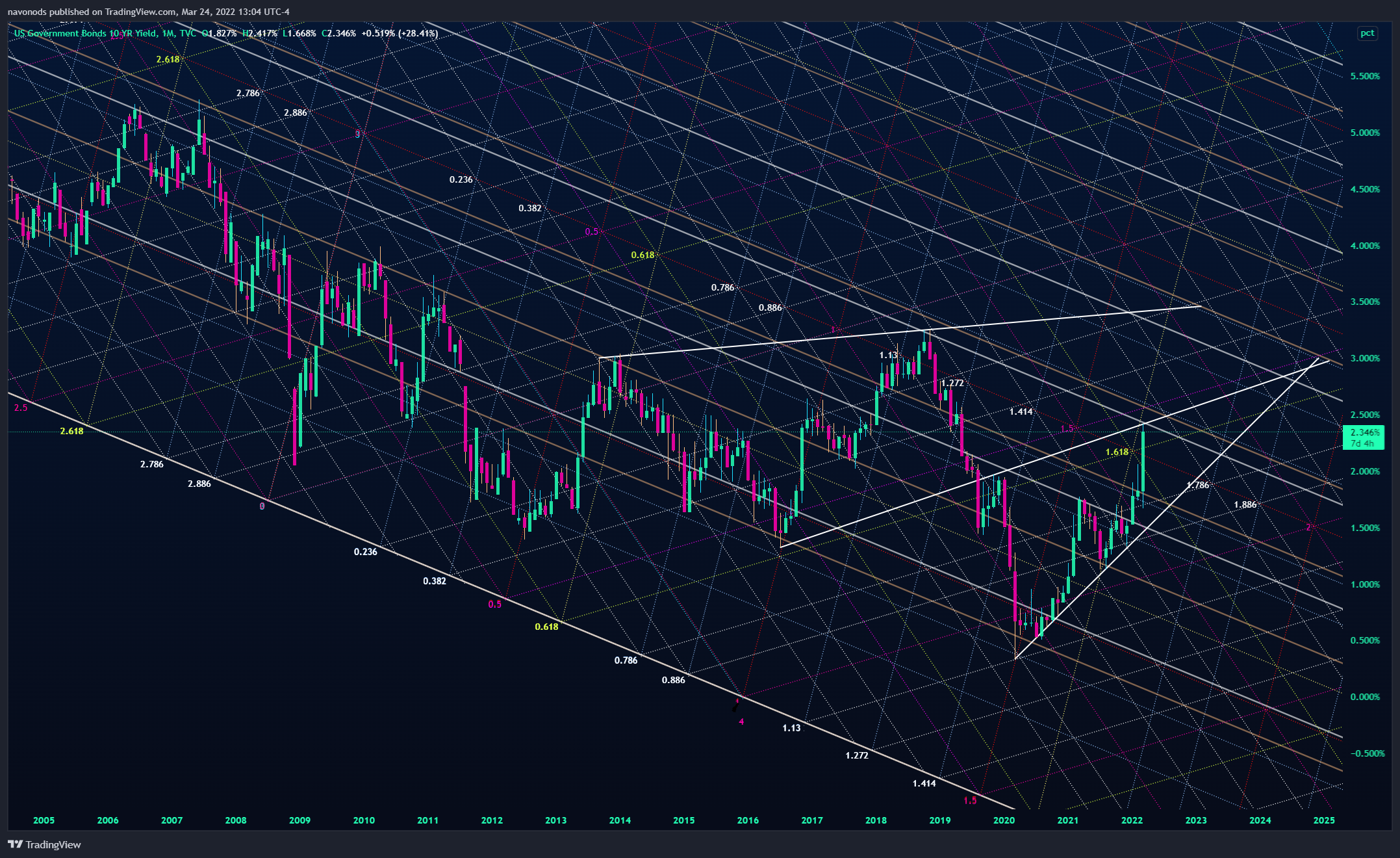 TVC:US10Y Chart Image by navonods