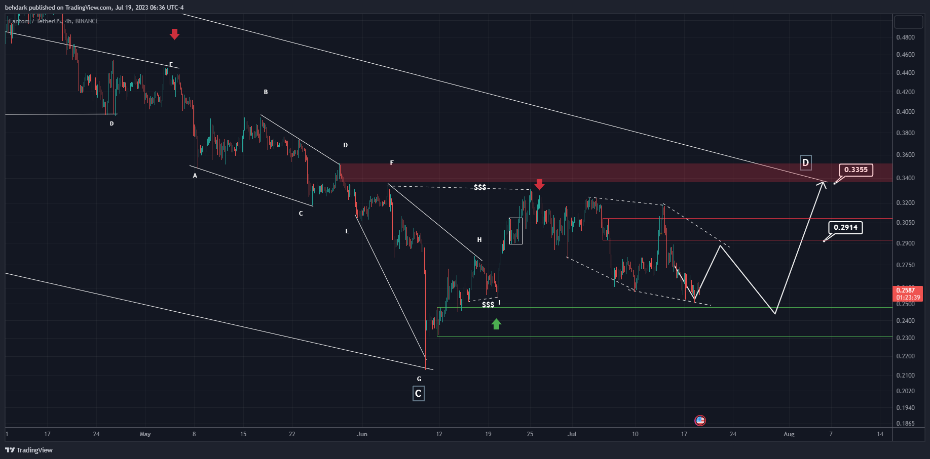 BINANCE:FTMUSDT Chart Image by behdark