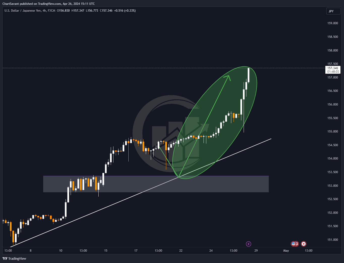 FX:USDJPY Chart Image by ChartSavant