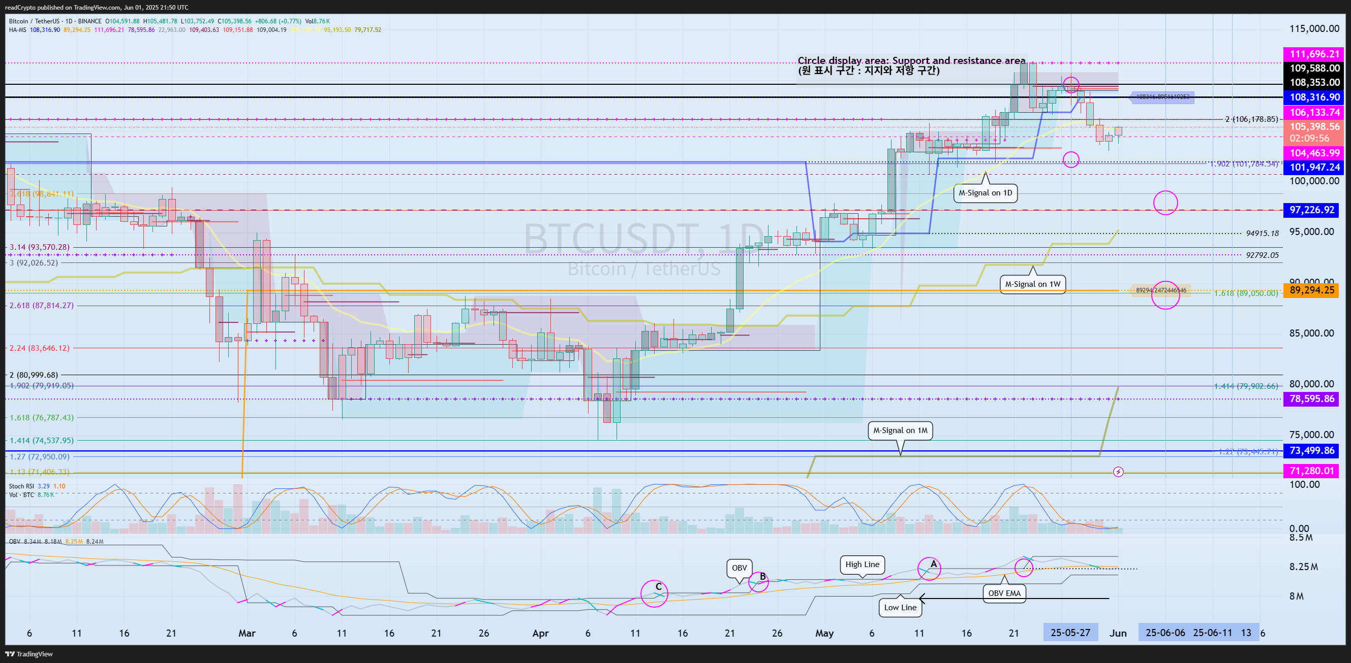 BINANCE:BTCUSDT Chart Image by readCrypto