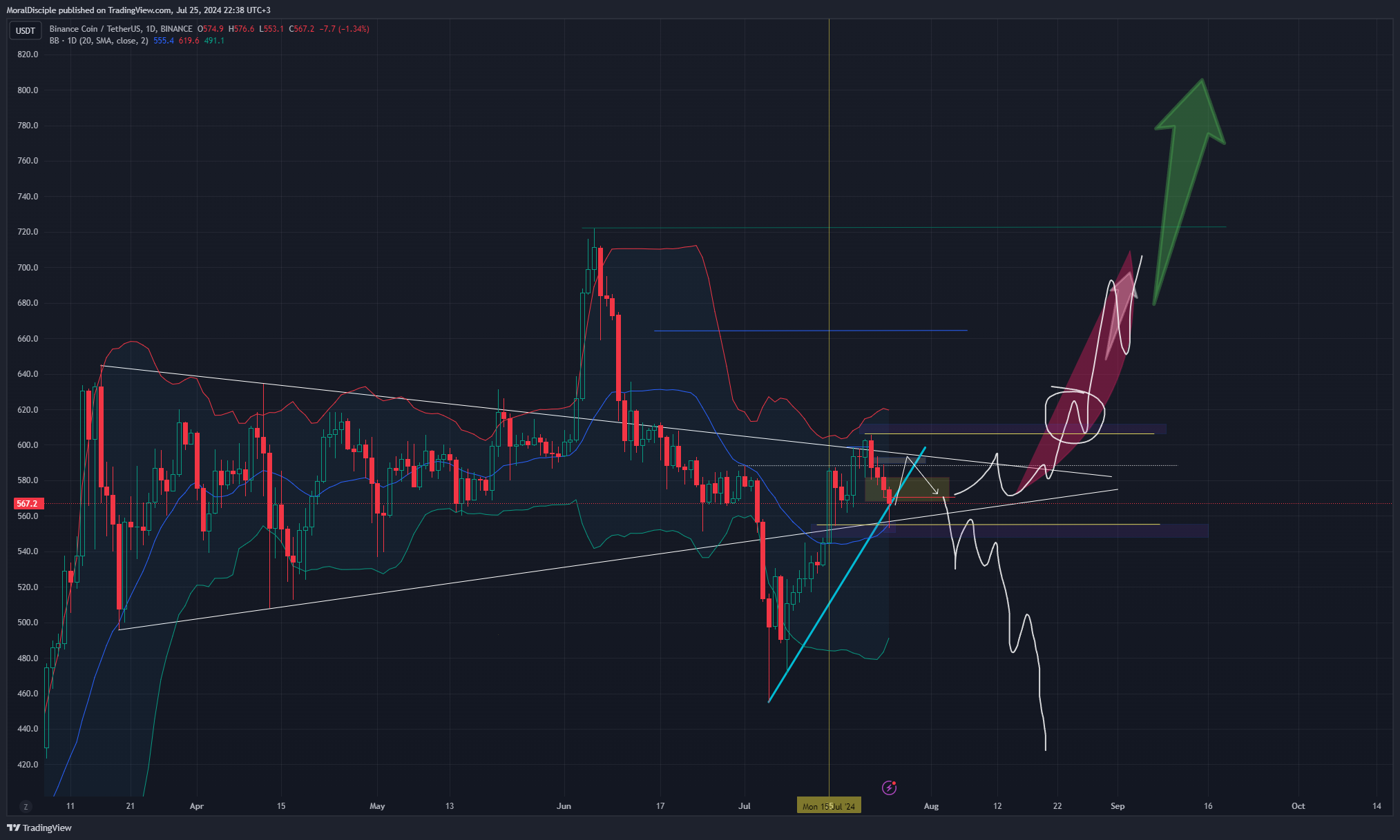 BINANCE:BNBUSDT Chart Image by MoralDisciple