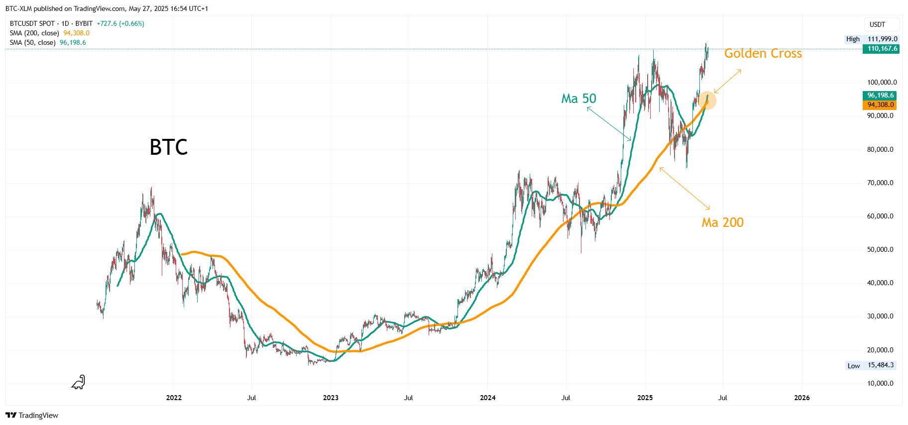 BYBIT:BTCUSDT Chart Image by BTC-XLM