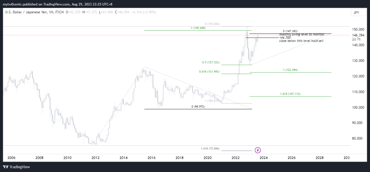 FX:USDJPY Chart Image by mytw0cents