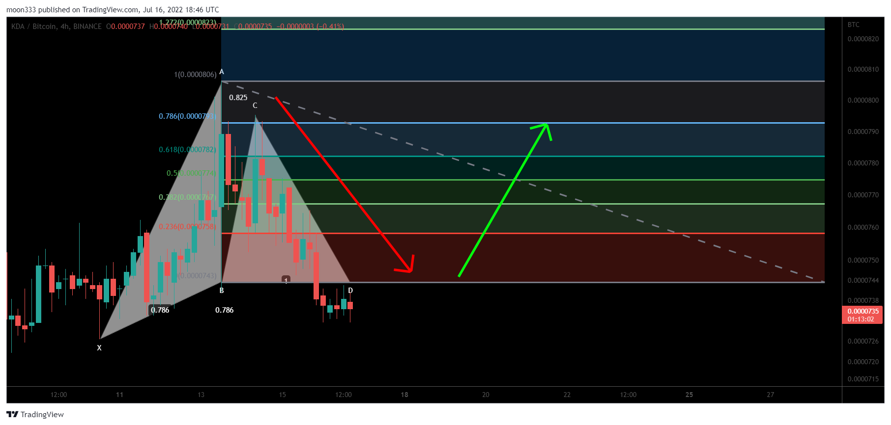 BINANCE:KDABTC Chart Image by moon333