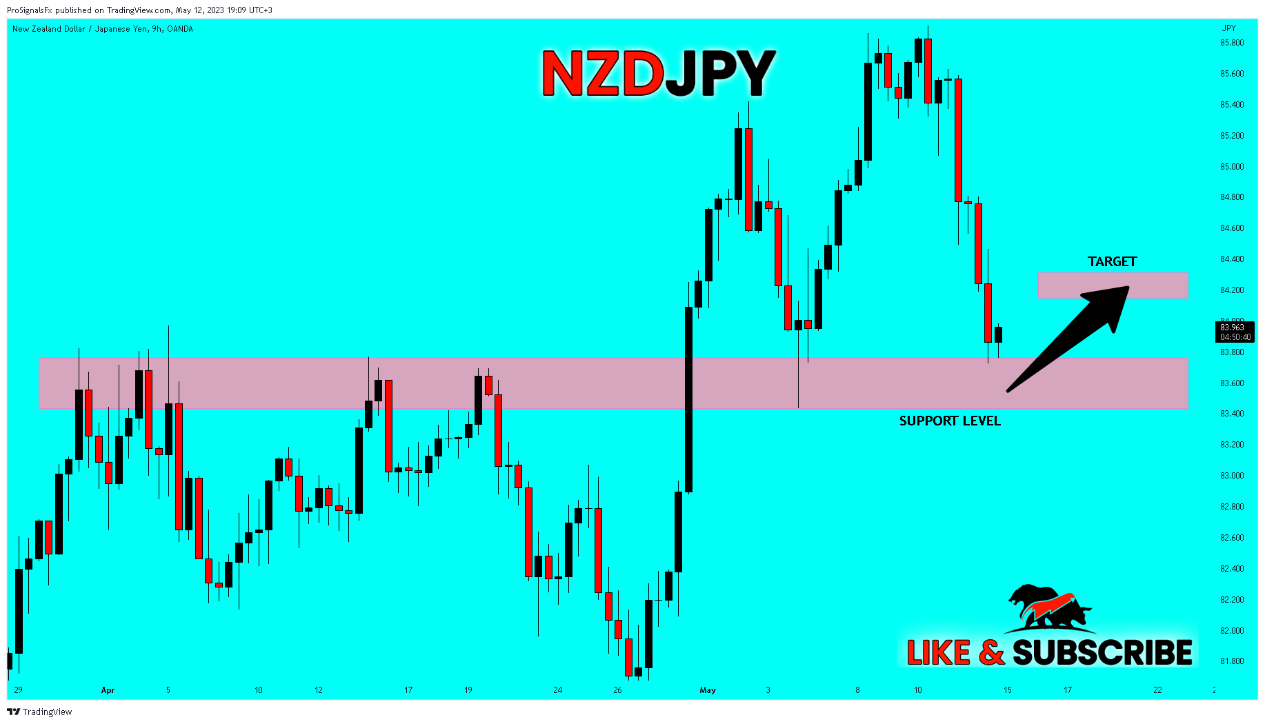 OANDA:NZDJPY Chart Image by ProSignalsFx