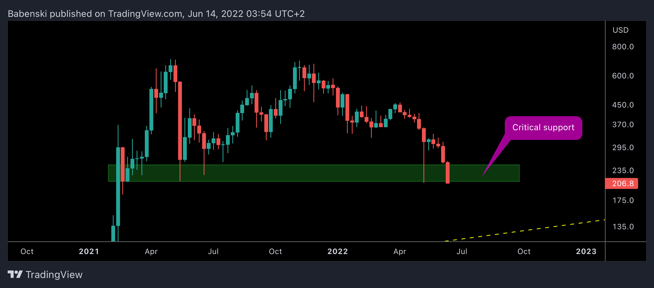 BINANCE:BNBUSD Chart Image by Babenski