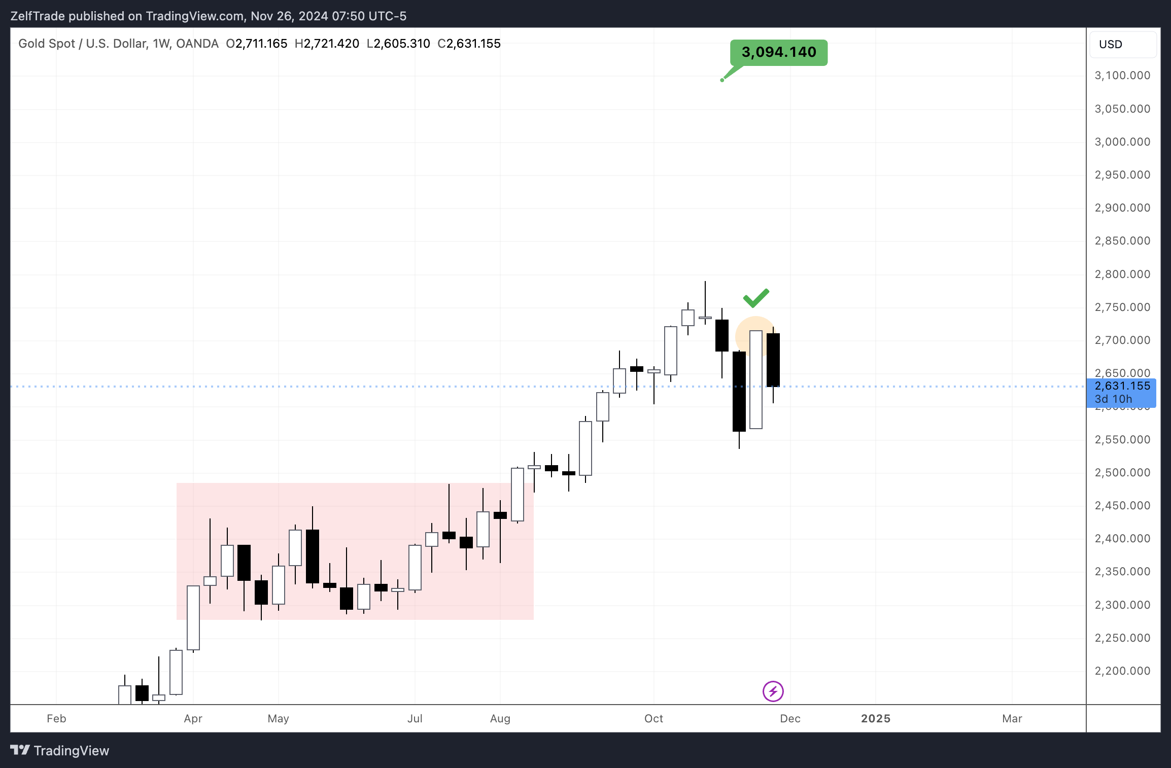 OANDA:XAUUSD Chart Image by ZelfTrade