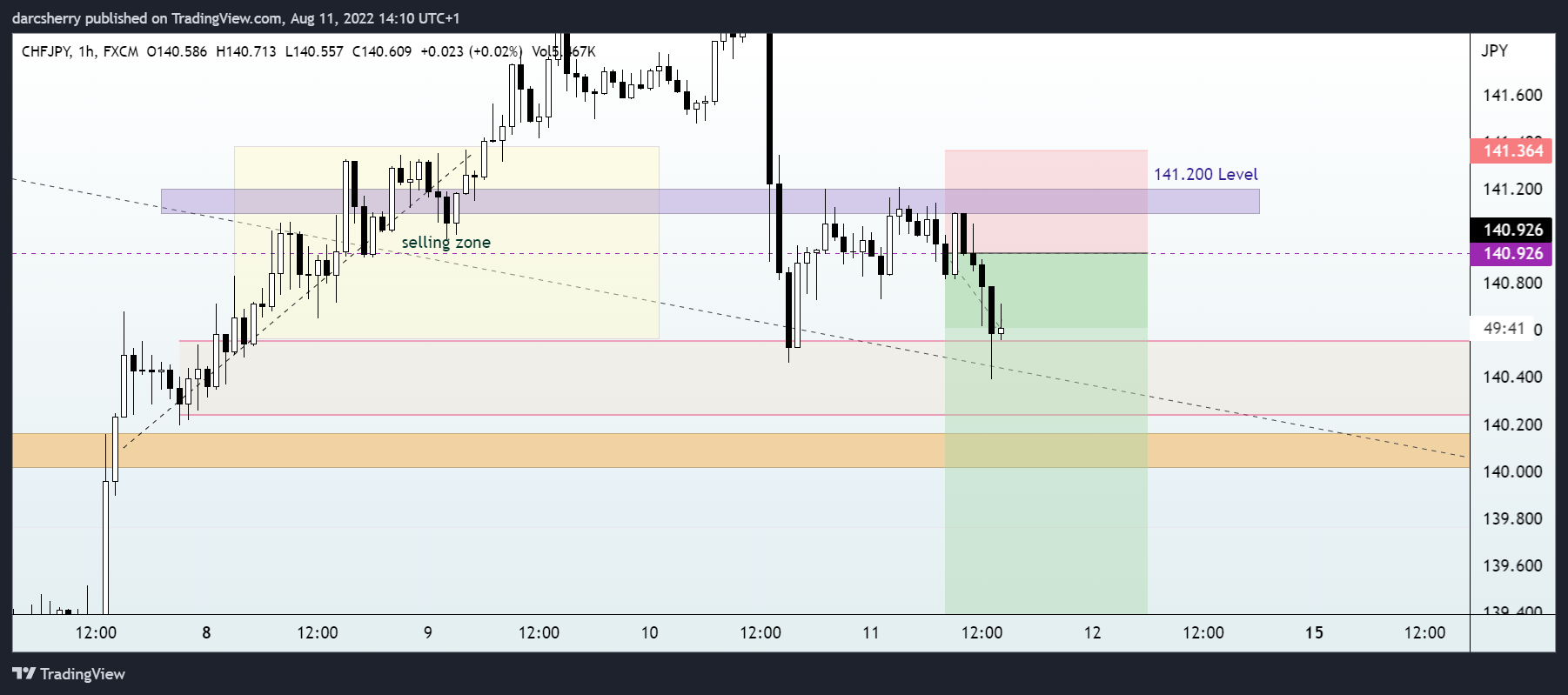 FX:CHFJPY Chart Image by darcsherry