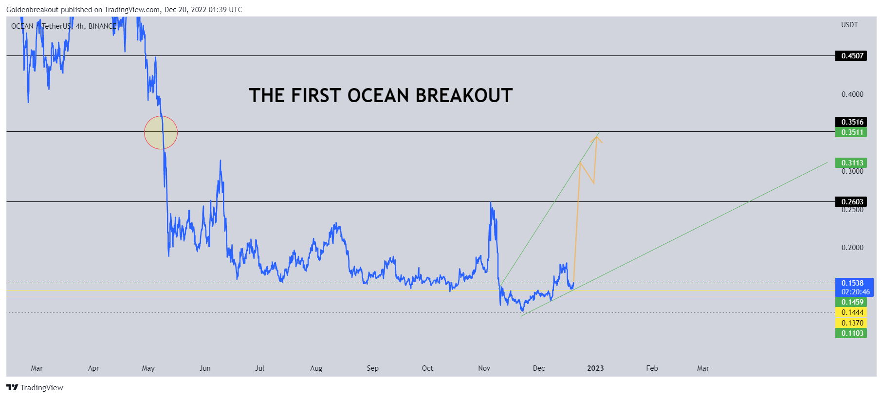 BINANCE:OCEANUSDT Chart Image by Goldenbreakout