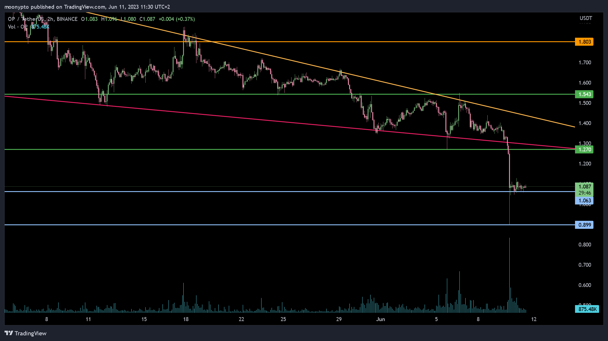 BINANCE:OPUSDT Chart Image by moonypto