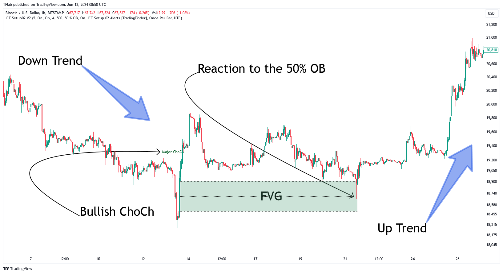 BITSTAMP:BTCUSD Chart Image by TFlab