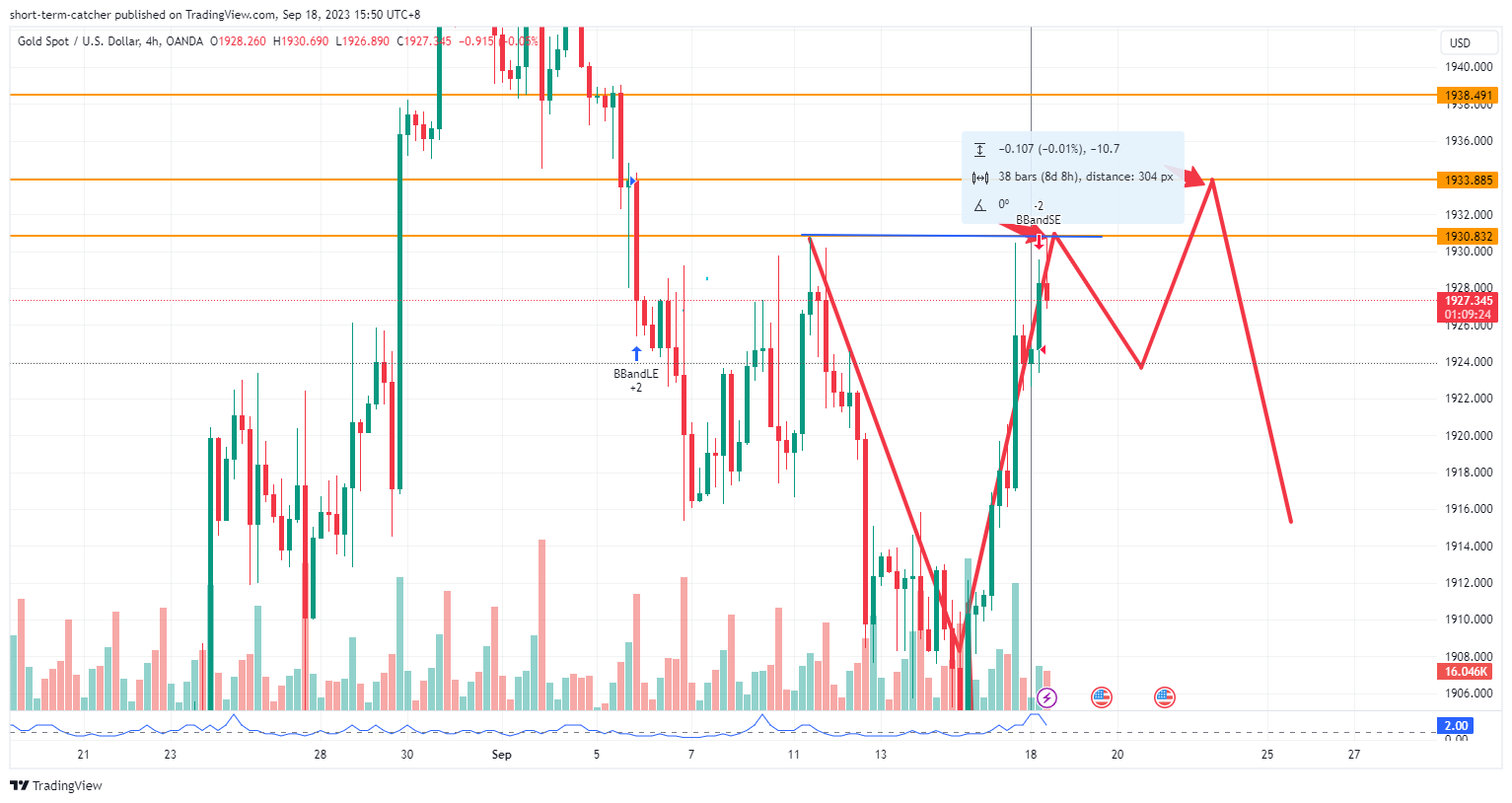 OANDA:XAUUSD Chart Image by short-term-catcher
