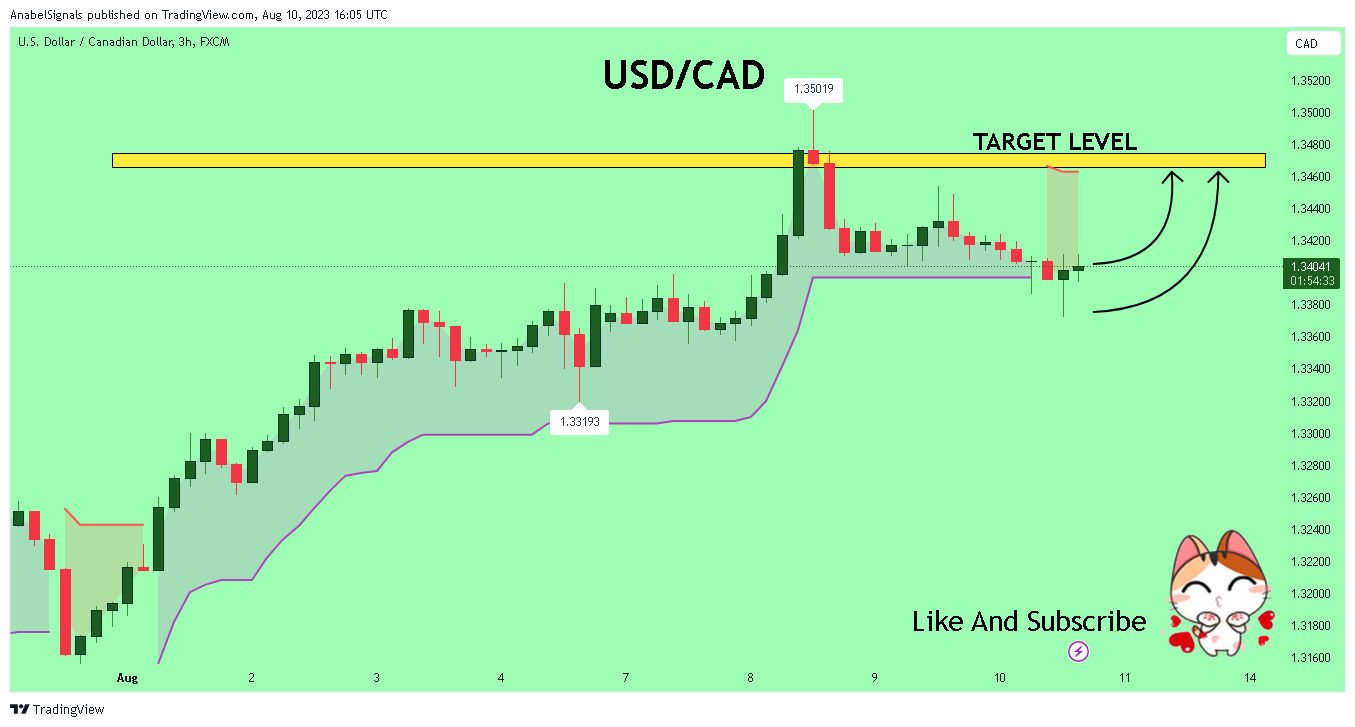 FX:USDCAD Chart Image by AnabelSignals