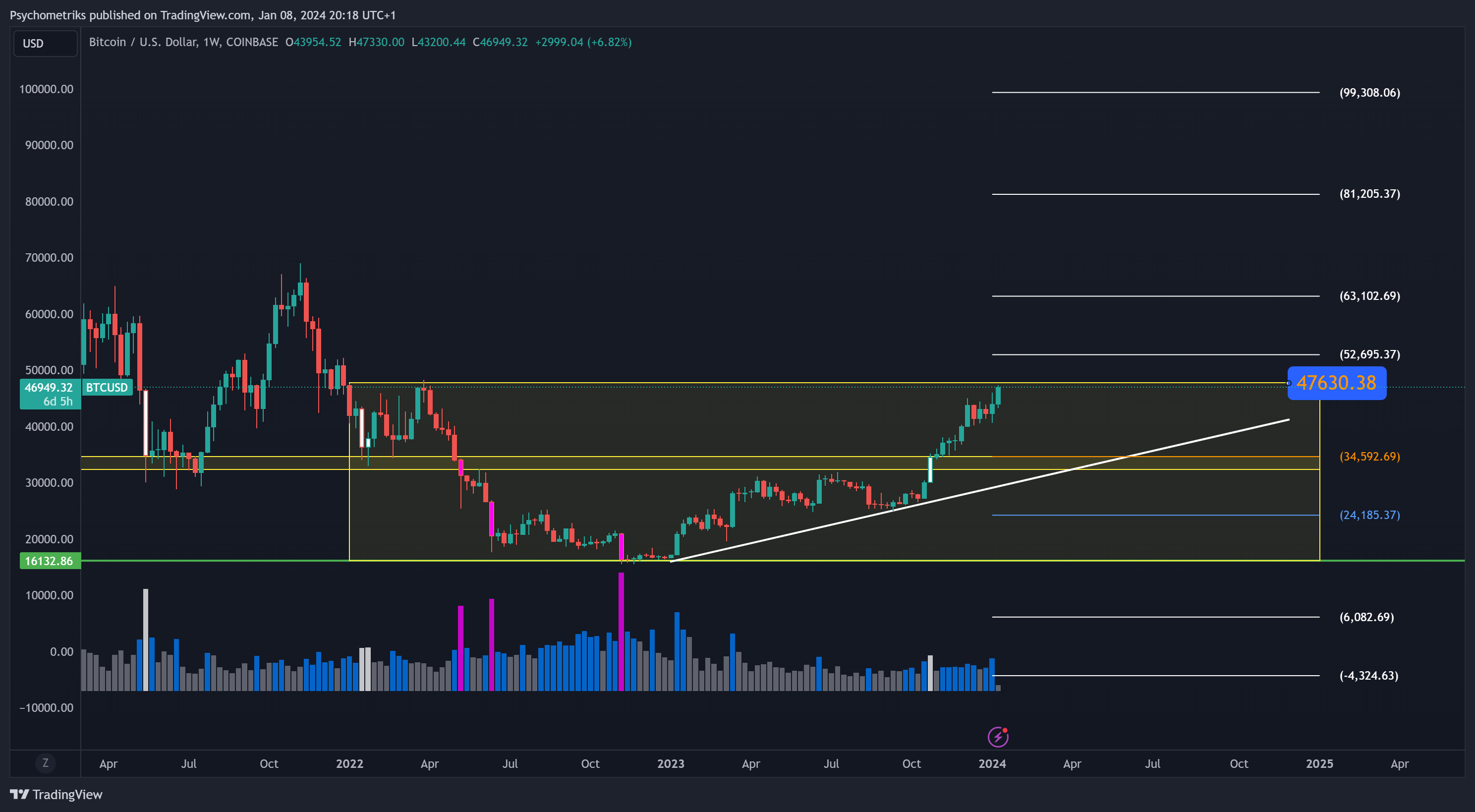 COINBASE:BTCUSD Chart Image by Psychometriks