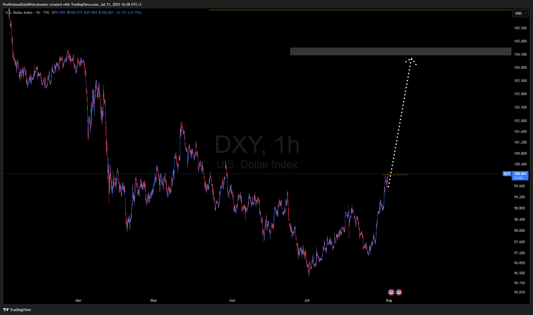 TVC:DXY Chart Image by ProfissionalGoldHntryhunter
