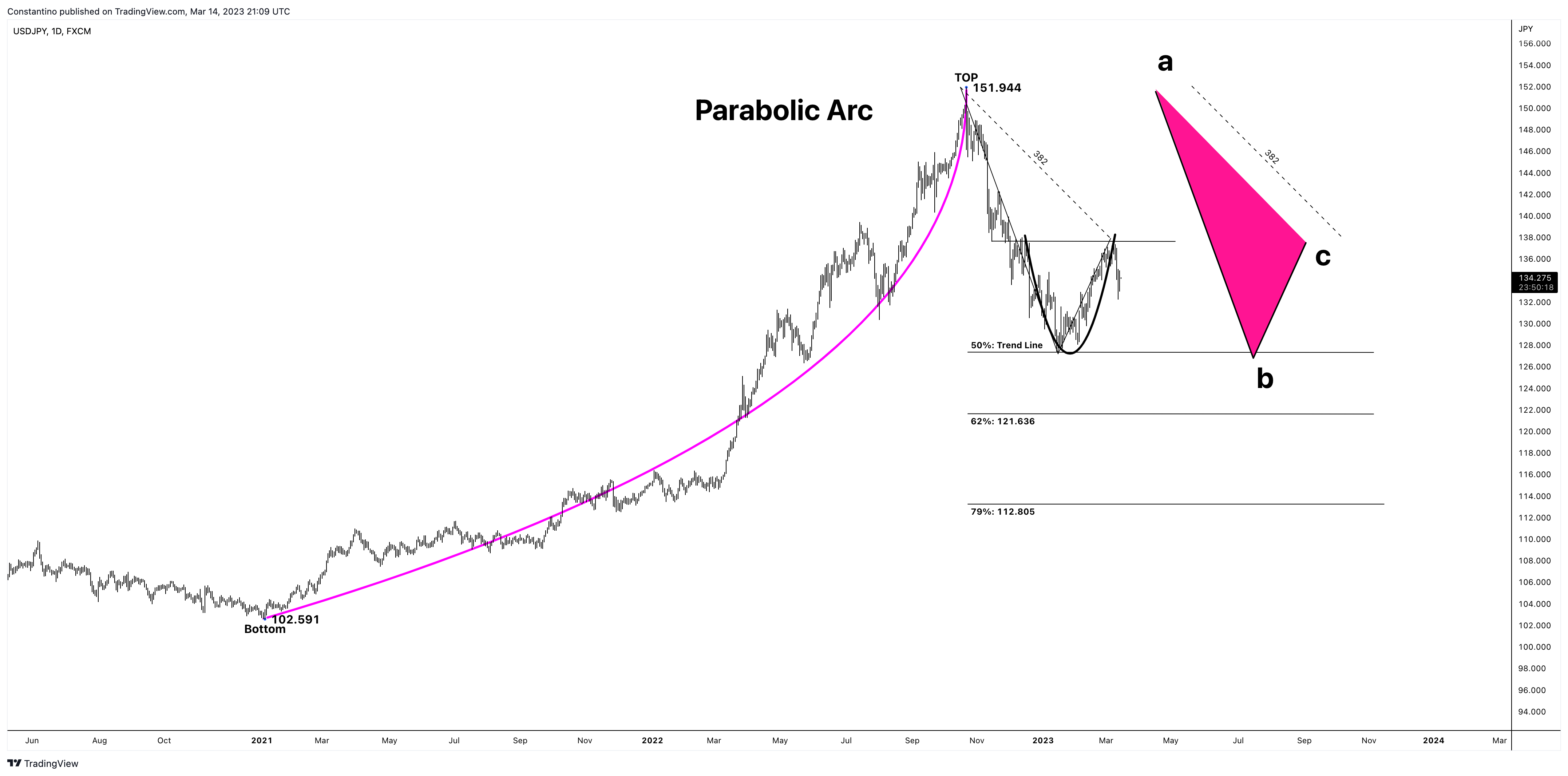 FX:USDJPY Chart Image by TradeChartPatternsLikeThePros