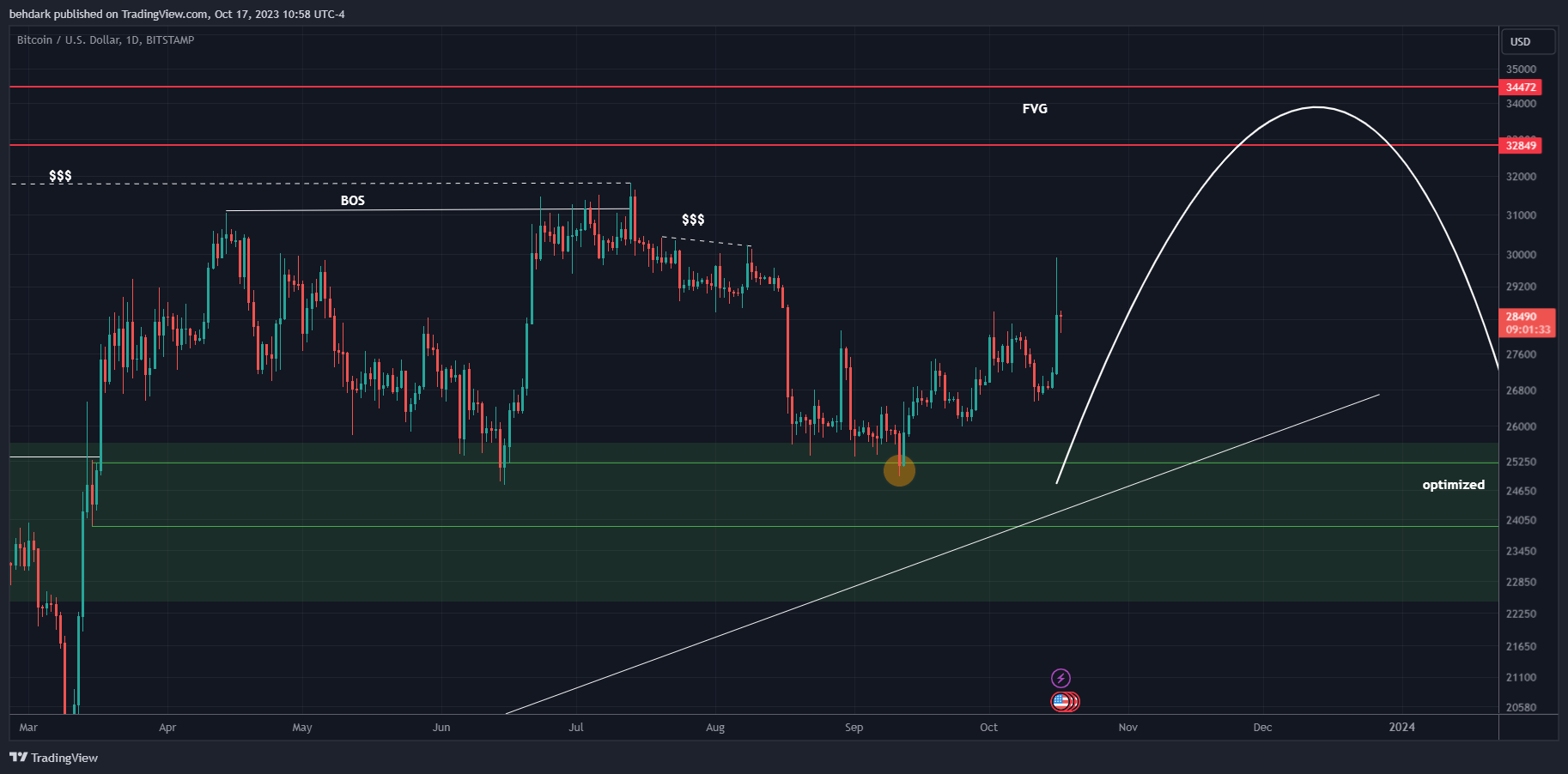 BITSTAMP:BTCUSD Chart Image by behdark