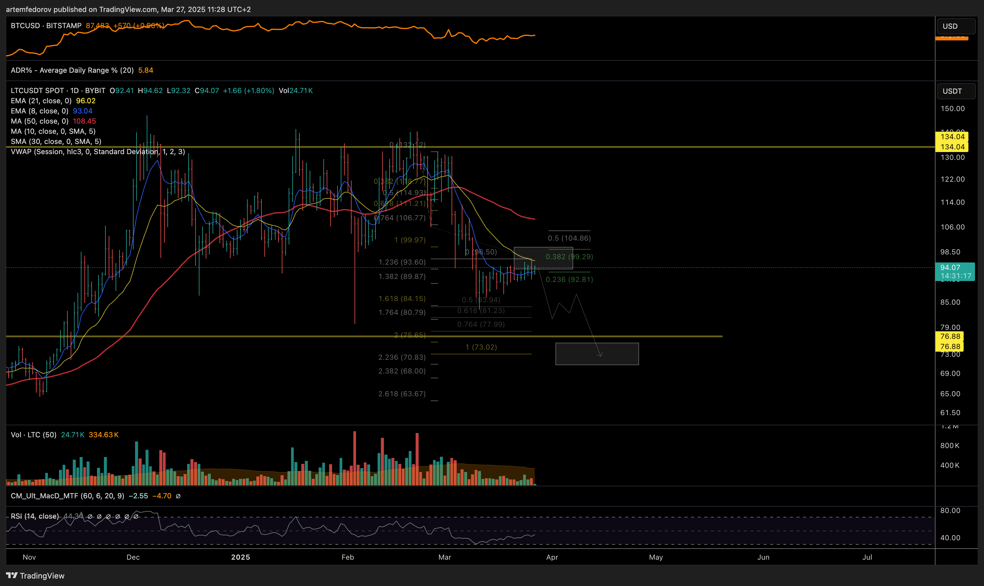BYBIT:LTCUSDT Chart Image by artemfedorov