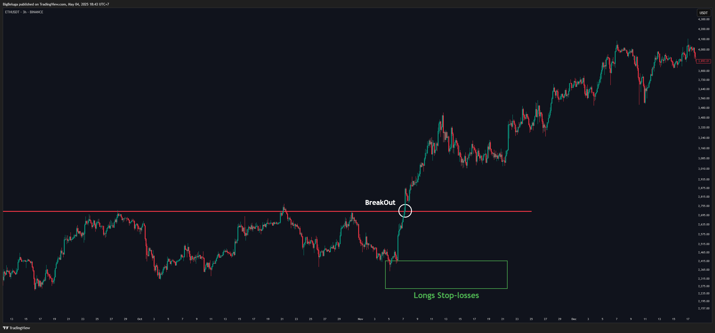 BINANCE:ETHUSDT Chart Image by BigBeluga