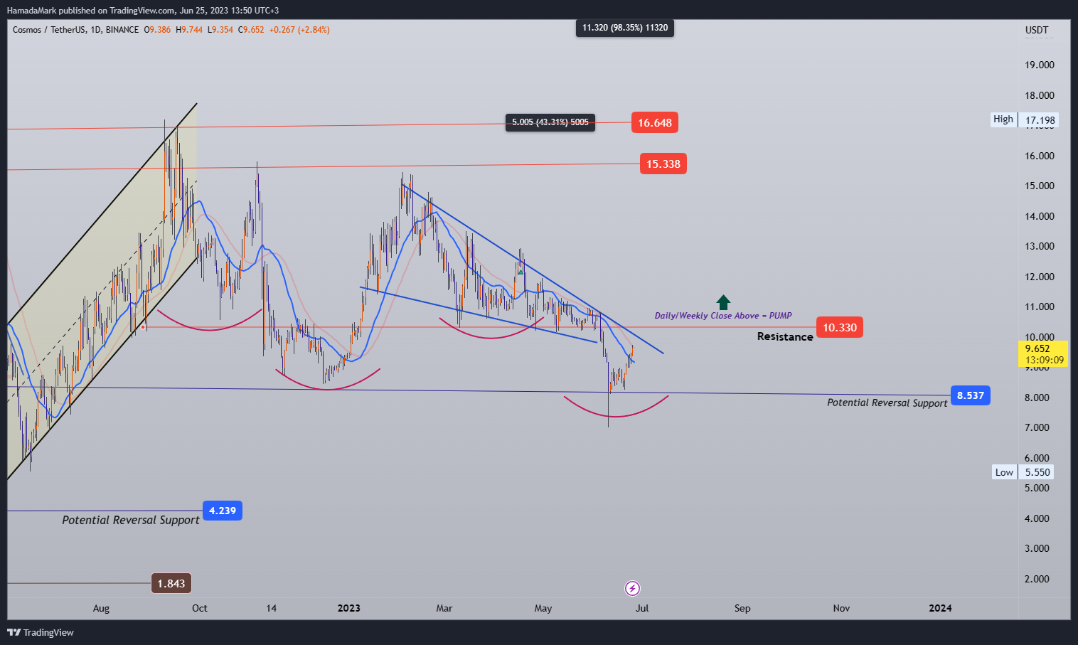 BINANCE:ATOMUSDT Chart Image by HamadaMark