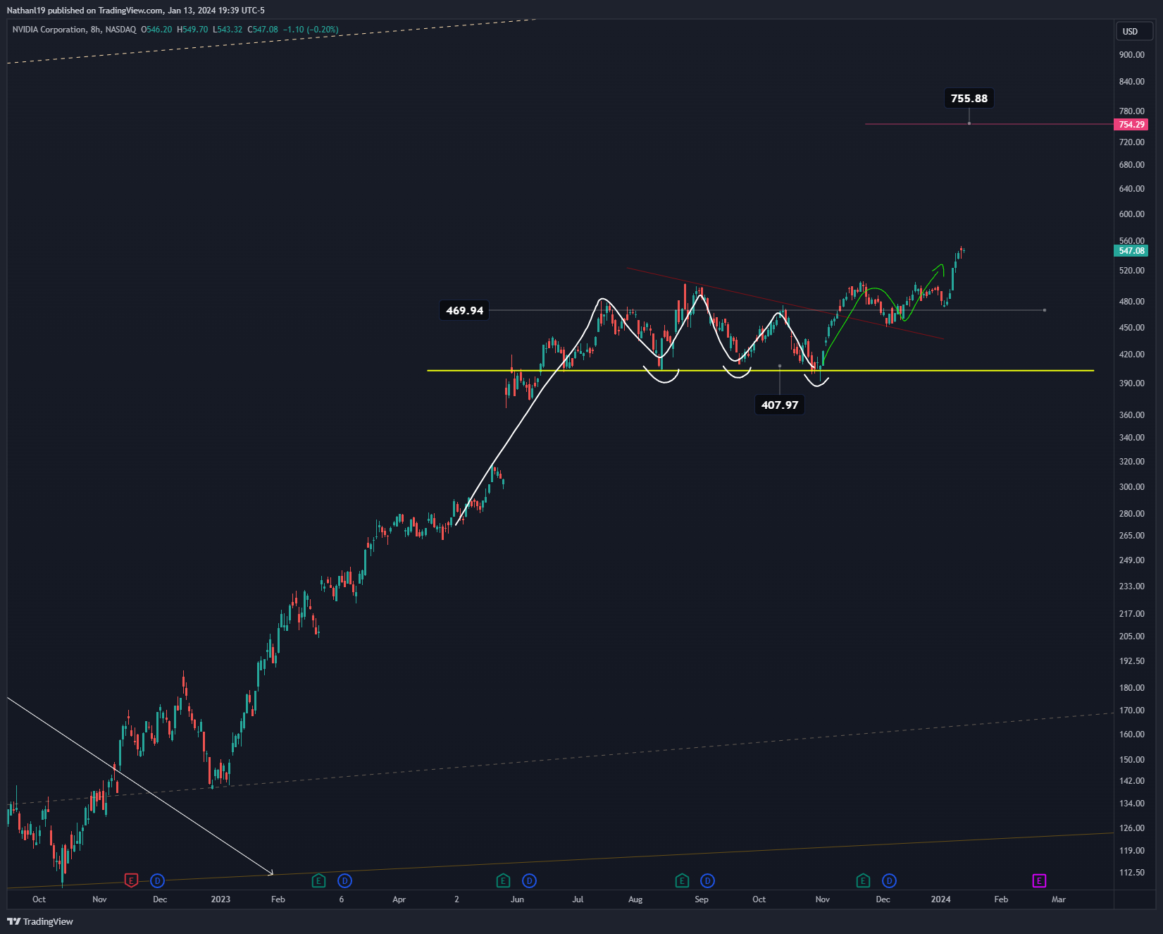 BATS:NVDA Chart Image by Nathanl19