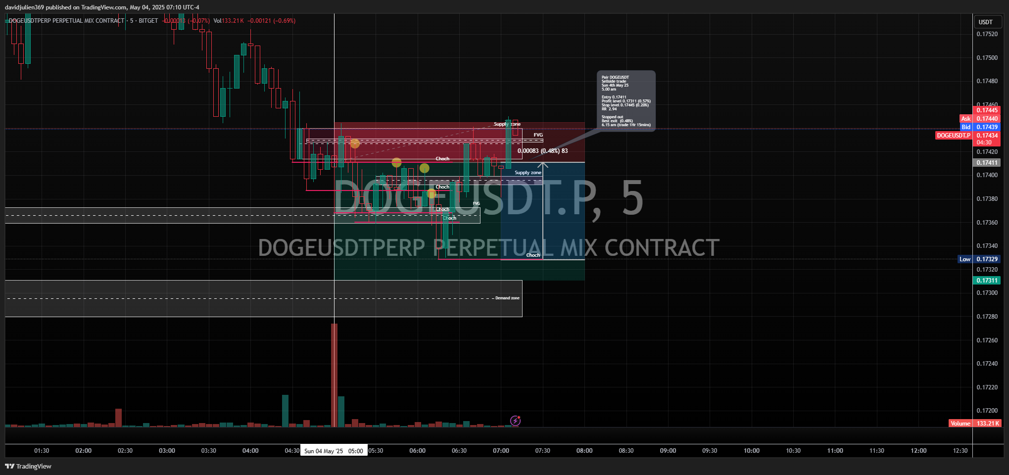 BITGET:DOGEUSDT.P Chart Image by davidjulien369