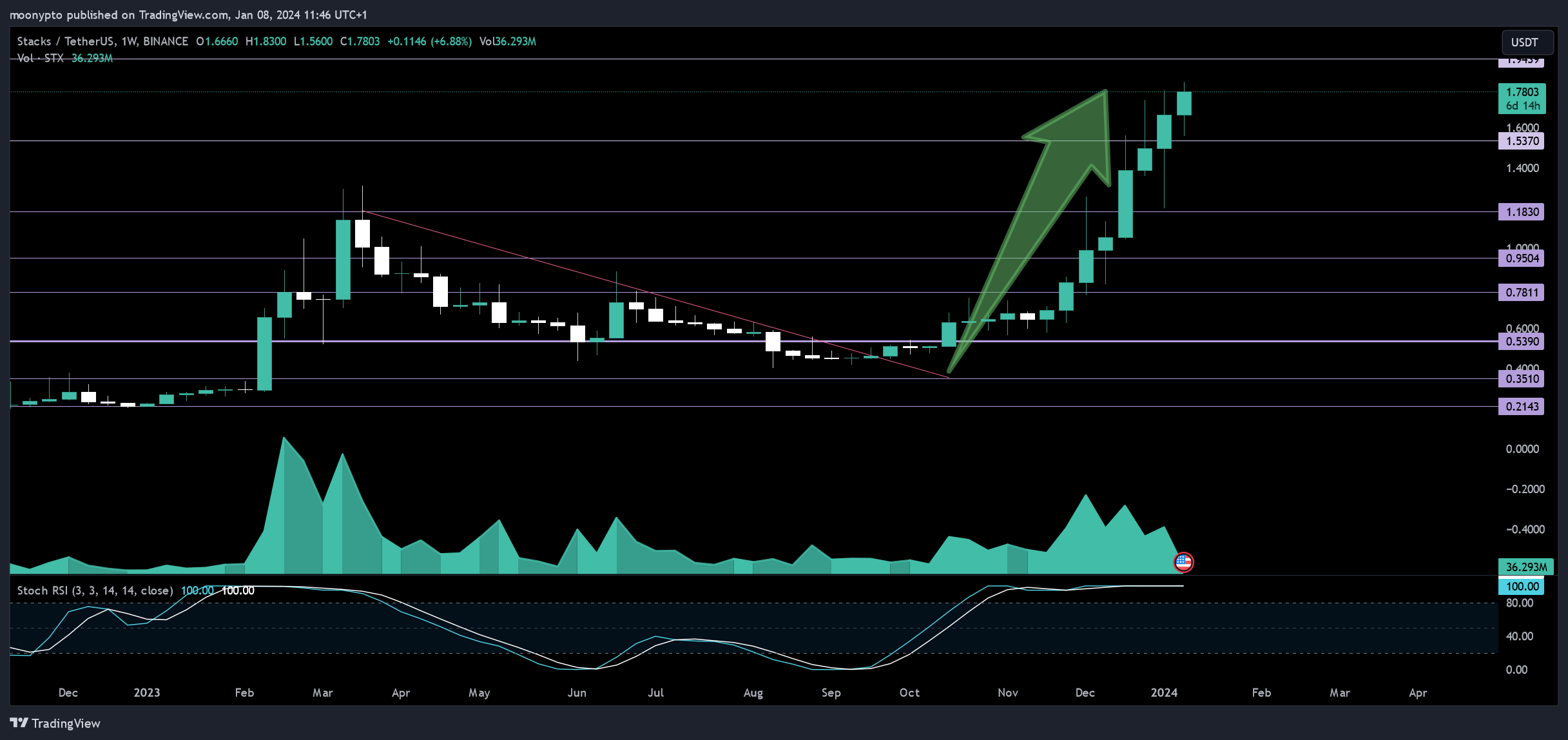 BINANCE:STXUSDT Chart Image by moonypto