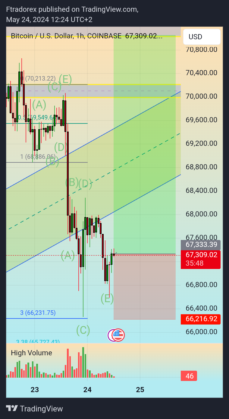 COINBASE:BTCUSD Chart Image by Ftradorex