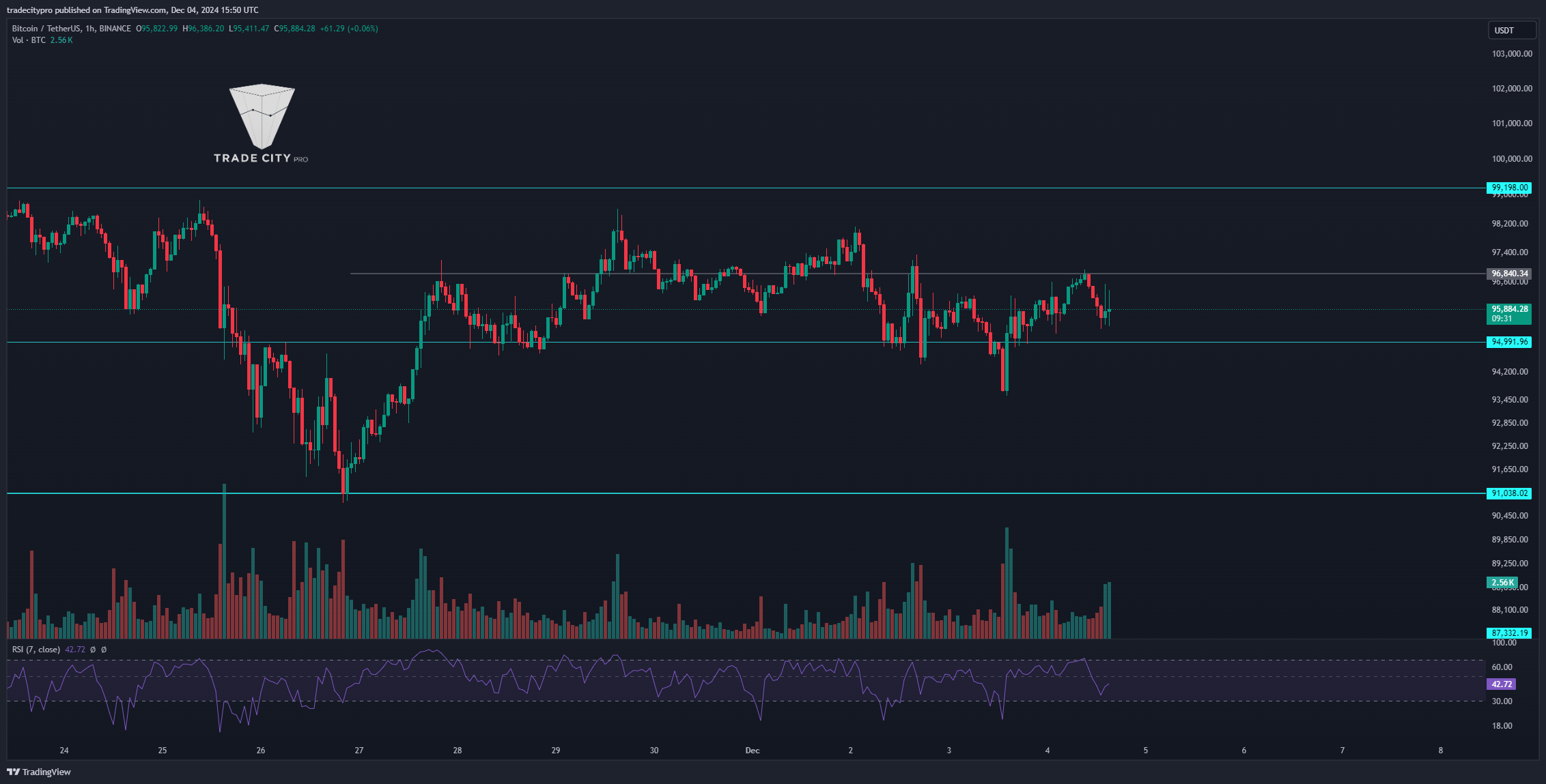 BINANCE:BTCUSDT Chart Image by tradecitypro