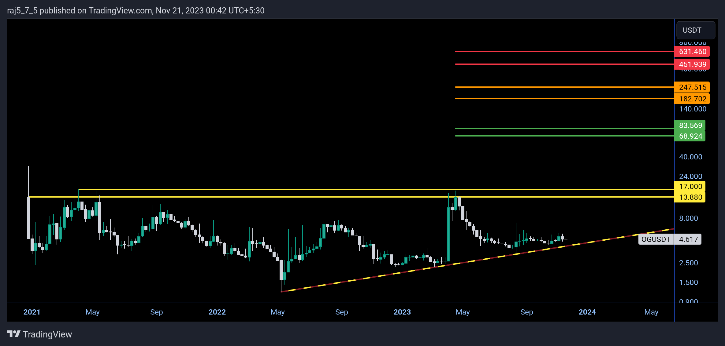 BINANCE:OGUSDT Chart Image by raj5_7_5