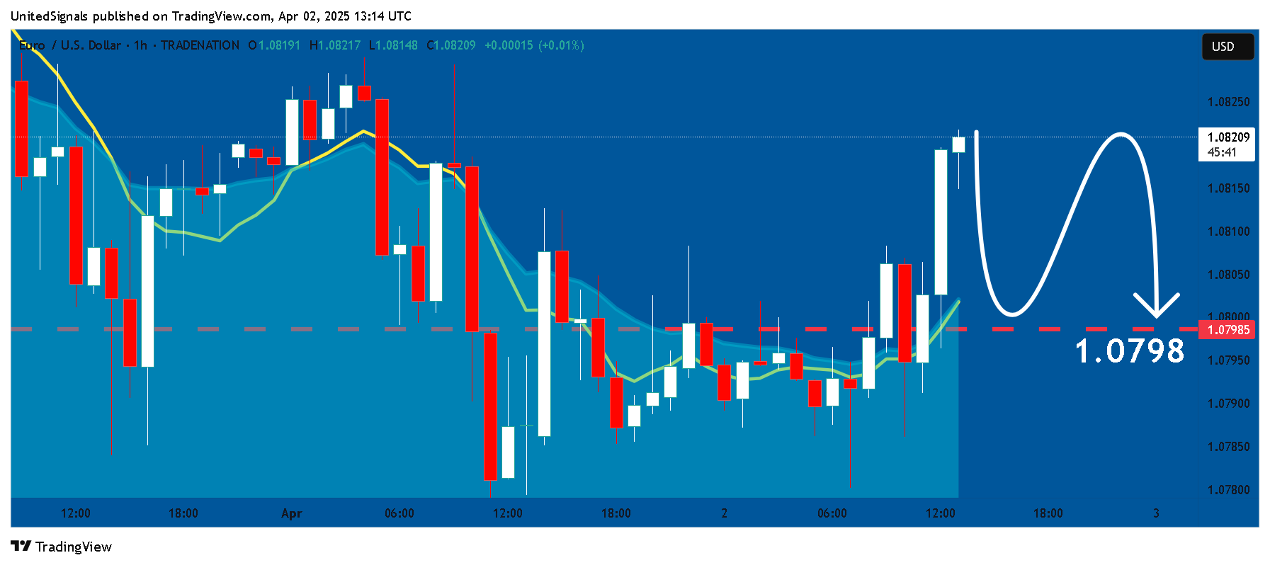 TRADENATION:EURUSD Chart Image by UnitedSignals