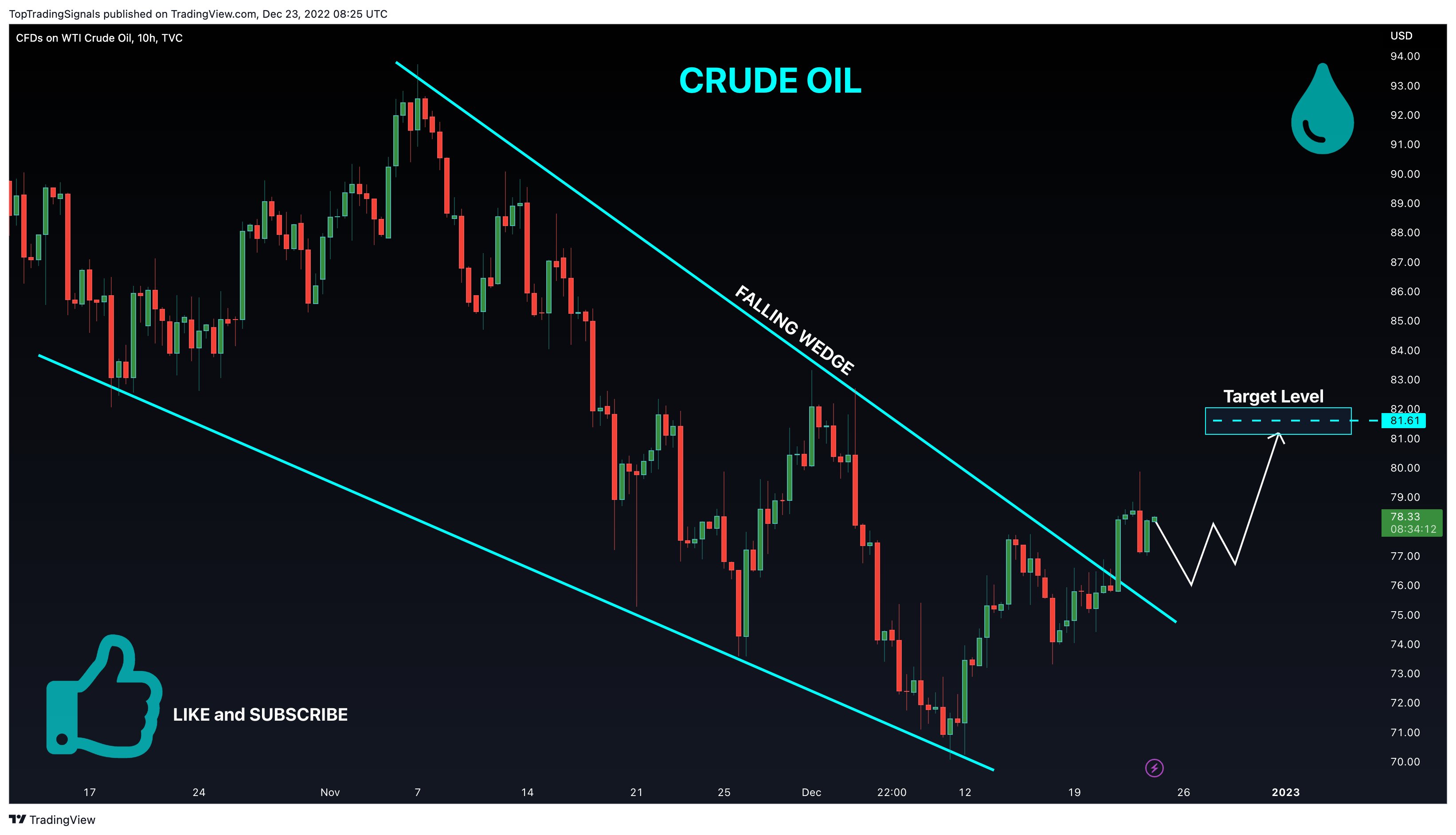 TVC:USOIL Chart Image by TopTradingSignals