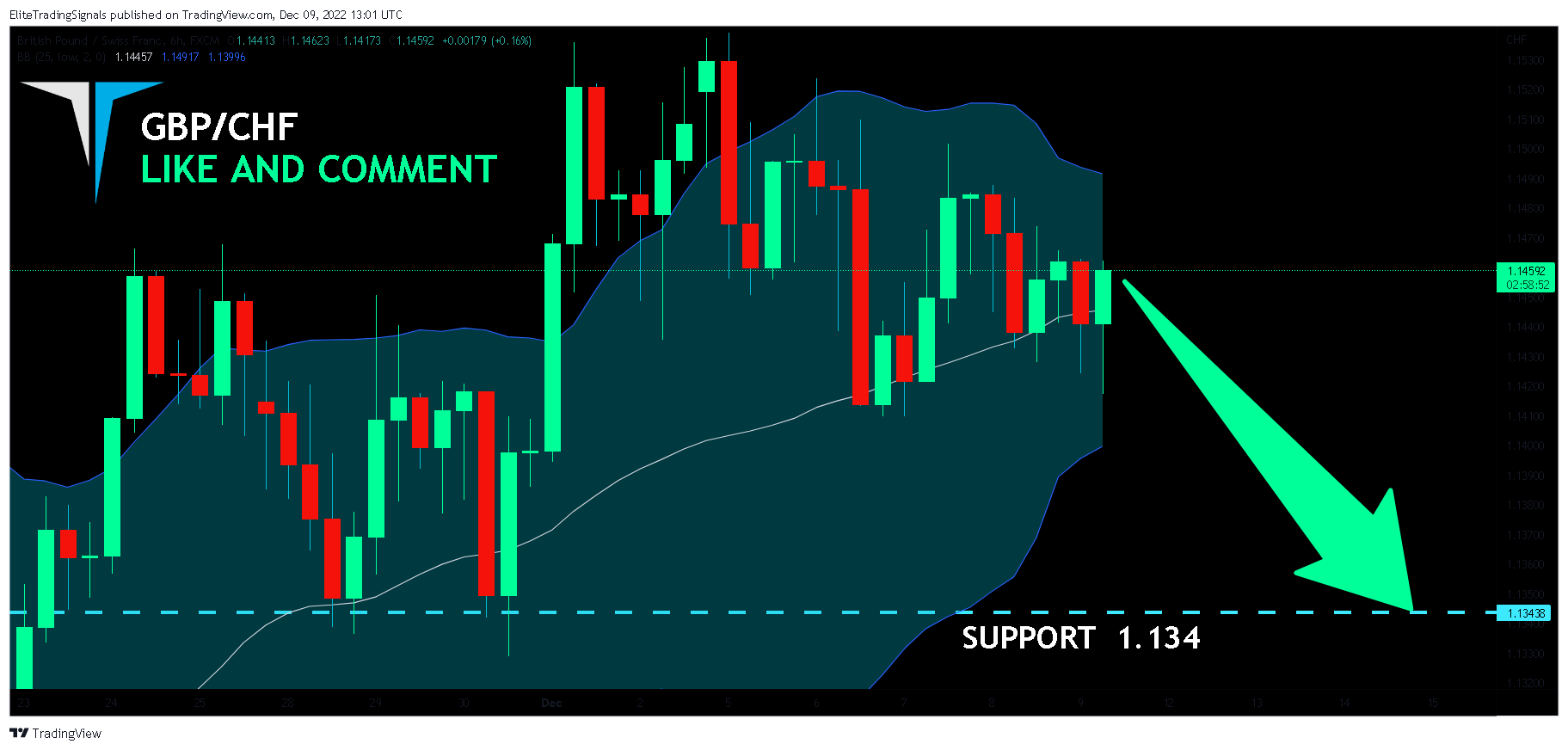 FX:GBPCHF Chart Image by EliteTradingSignals