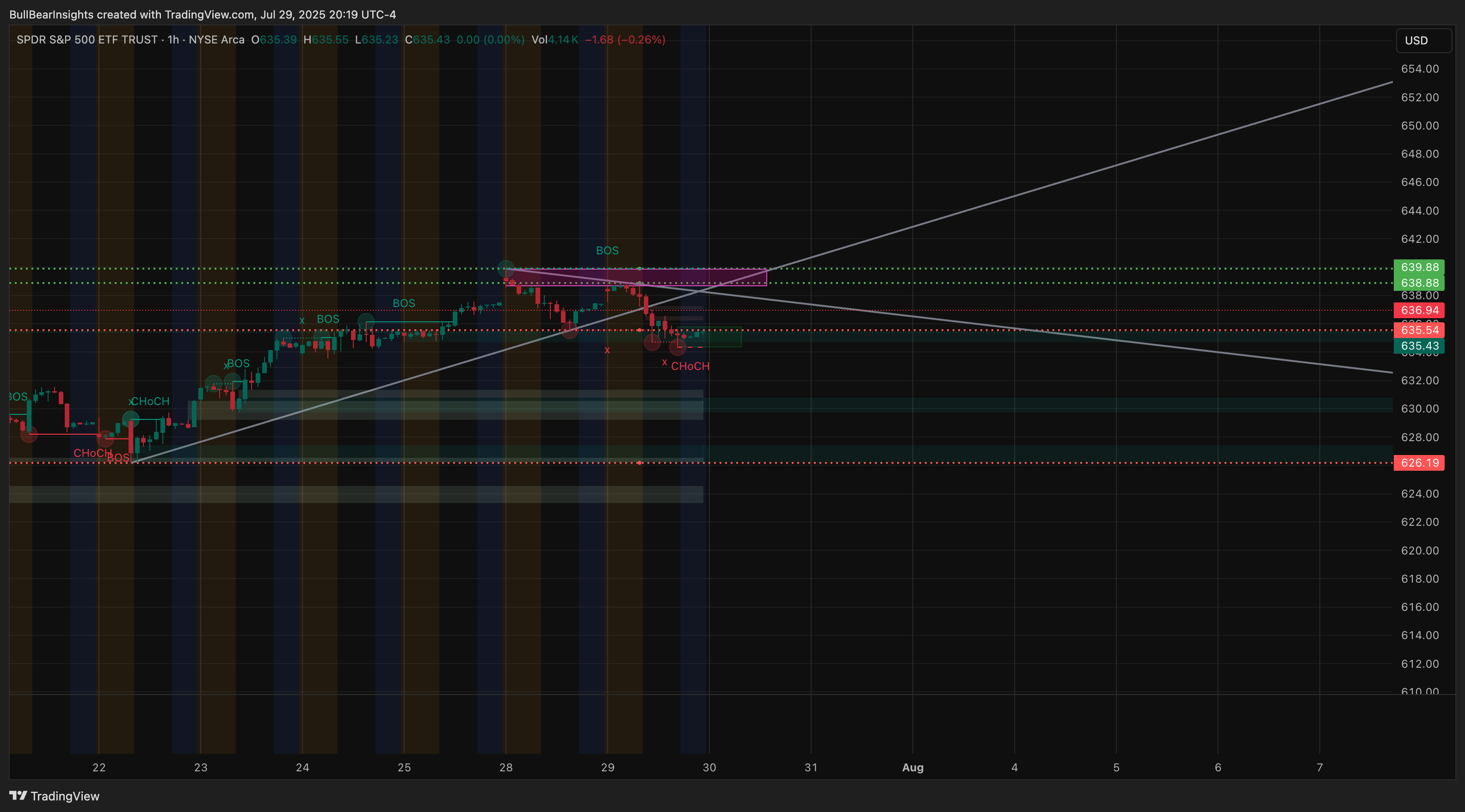 BATS:SPY Chart Image by BullBearInsights